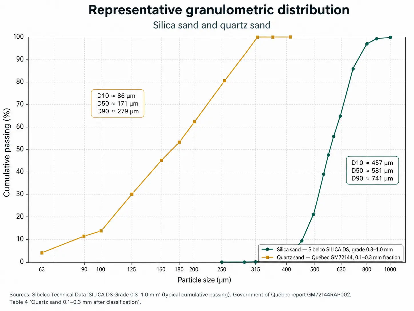 Comparaison granulométrique représentative du sable siliceux et du quartz